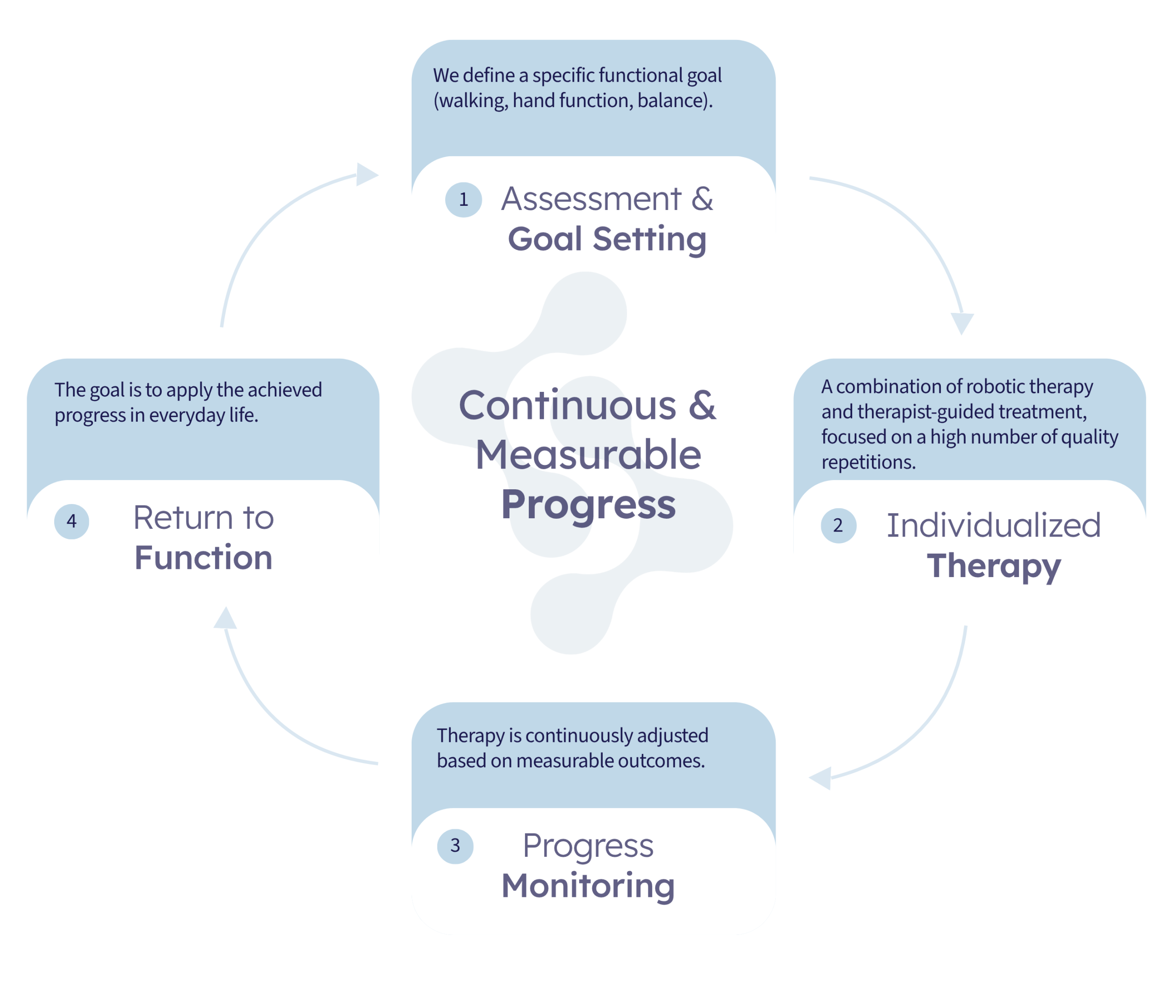 Rehabilitation Process Diagram